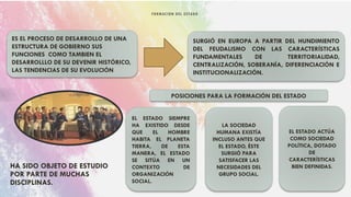 FORMACION DEL ESTADO
HA SIDO OBJETO DE ESTUDIO
POR PARTE DE MUCHAS
DISCIPLINAS.
ES EL PROCESO DE DESARROLLO DE UNA
ESTRUCTURA DE GOBIERNO SUS
FUNCIONES COMO TAMBIEN EL
DESARROLLLO DE SU DEVENIR HISTÓRICO,
LAS TENDENCIAS DE SU EVOLUCIÓN
SURGIÓ EN EUROPA A PARTIR DEL HUNDIMIENTO
DEL FEUDALISMO CON LAS CARACTERÍSTICAS
FUNDAMENTALES DE TERRITORIALIDAD,
CENTRALIZACIÓN, SOBERANÍA, DIFERENCIACIÓN E
INSTITUCIONALIZACIÓN.
POSICIONES PARA LA FORMACIÓN DEL ESTADO
EL ESTADO SIEMPRE
HA EXISTIDO DESDE
QUE EL HOMBRE
HABITA EL PLANETA
TIERRA, DE ESTA
MANERA, EL ESTADO
SE SITÚA EN UN
CONTEXTO DE
ORGANIZACIÓN
SOCIAL.
LA SOCIEDAD
HUMANA EXISTÍA
INCLUSO ANTES QUE
EL ESTADO, ÉSTE
SURGIÓ PARA
SATISFACER LAS
NECESIDADES DEL
GRUPO SOCIAL.
EL ESTADO ACTÚA
COMO SOCIEDAD
POLÍTICA, DOTADO
DE
CARACTERÍSTICAS
BIEN DEFINIDAS.
 
