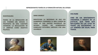 REPRESENTANTES TEORÍA DE LA FORMACIÓN NATURAL DEL ESTADO
MONTESQUIEU
TEORÍA DE LA SEPARACIÓN DE
LOS PODERES DEL ESTADO A
PROPÓSITO DE UNA CUESTIÓN
ANTERIOR: LA REALIZACIÓN DE
LA LIBERTAD COMO OBJETIVO
POLÍTICO.
DENIS DIDEROT
ENFATIZABA LA NECESIDAD DE QUE LOS
GOBIERNOS CONSIDERA EL BIEN COMÚN EN
TODO LO QUE HACÍAN FAVORECIÓ UN
SISTEMA DONDE UN GOBERNANTE
SOBERANO ESTUVIERA LIMITADO POR UNA
ASAMBLEA
VOLTAIRE
CREE EN UN SENTIMIENTO
UNIVERSAL E INNATO DE LA
JUSTICIA, QUE TIENE QUE
REFLEJARSE EN LAS LEYES DE
TODAS LAS SOCIEDADES: LA
LEY DEBERÍA SER IGUAL PARA
TODOS.
 