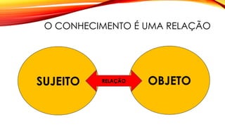 O CONHECIMENTO É UMA RELAÇÃO
SUJEITO OBJETORELAÇÃO
 