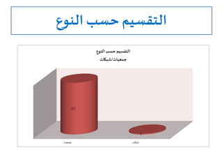 ‫النوع‬ ‫حسب‬‫التقسيم‬
‫جمعيات‬ ‫شبكات‬
117
2
‫النوع‬ ‫حسب‬‫التقسيم‬
‫جمعيات‬/‫شبكات‬
 