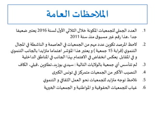 ‫العامة‬ ‫املالحظات‬
.1‫لسنة‬‫ل‬‫األو‬‫الثالثي‬ ‫خالل‬ ‫املكونة‬‫للجمعيات‬‫الجملي‬ ‫العدد‬2016‫ضعيفا‬ ‫يعتبر‬
‫سنة‬ ‫منذ‬ ‫ق‬‫مسبو‬ ‫غير‬ ‫قم‬‫ر‬‫،هذا‬ ‫جدا‬2011
.2‫العاصمة‬ ‫في‬ ‫الجمعيات‬ ‫من‬ ‫مهم‬‫عدد‬ ‫تكوين‬ ‫املرصد‬ ‫الحظ‬‫و‬‫امل‬ ‫في‬ ‫الناشطة‬‫جال‬
‫ي‬‫التنمو‬(‫ابة‬‫ر‬‫ق‬15‫جمعية‬)‫و‬‫الت‬ ‫بالجانب‬ ‫ايدا‬‫ز‬‫مت‬ ‫اهتماما‬ ‫املؤشر‬ ‫هذا‬ ‫يعتبر‬‫ي‬‫نمو‬
‫و‬‫ال‬ ‫املناطق‬ ‫في‬ ‫الجانب‬ ‫بهذا‬ ‫االهتمام‬ ‫في‬‫انخفاض‬ ‫يعكس‬ ‫املقابل‬ ‫في‬‫داخلية‬
.3‫التالية‬ ‫بالواليات‬ ‫جمعية‬ ‫أي‬ ‫تتأسس‬ ‫لم‬:‫سيدي‬‫يد‬‫ز‬‫بو‬،‫تطاوين‬،‫،قبلي‬‫الكاف‬
.4‫ى‬‫الكبر‬‫تونس‬ ‫في‬ ‫متمركز‬‫الجمعيات‬‫من‬ ‫األكبر‬‫النصيب‬
.5‫الثقافي‬ ‫العمل‬ ‫نحو‬ ‫للجمعيات‬‫ايد‬‫ز‬‫مت‬ ‫توجه‬ ‫نالحظ‬‫و‬‫ي‬‫التنمو‬
.6‫الحقوقية‬ ‫للجمعيات‬ ‫غياب‬‫و‬‫املواطنية‬‫الخيرية‬ ‫الجمعيات‬ ‫و‬
 