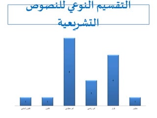 ‫للنصوص‬ ‫النوعي‬ ‫التقسيم‬
‫التشريعية‬
1 1
8
3
6
1
‫أساسي‬ ‫قانون‬ ‫قانون‬ ‫حكومي‬ ‫أمر‬ ‫رئاسي‬ ‫أمر‬ ‫قرار‬ ‫منشور‬
 