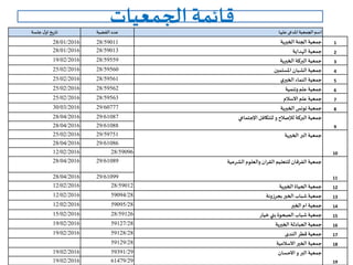 ‫الجمعيات‬ ‫قائمة‬‫تاريخ‬‫ل‬‫او‬‫جلسة‬ ‫القضية‬ ‫عدد‬ ‫عليها‬‫املدعى‬‫الجمعية‬ ‫اسم‬
28/01/2016 28/59011 ‫الخيرية‬‫الجنة‬‫جمعية‬ 1
28/01/2016 28/59013 ‫جمعية‬‫الهداية‬ 2
19/02/2016 28/59559 ‫الخيرية‬ ‫البركة‬‫جمعية‬ 3
25/02/2016 28/59560 ‫املسلمين‬‫الشبان‬‫جمعية‬ 4
25/02/2016 28/59561 ‫ي‬‫الخير‬ ‫النماء‬‫جمعية‬ 5
25/02/2016 28/59562 ‫وتنمية‬‫علم‬‫جمعية‬ 6
25/02/2016 28/59563 ‫علم‬‫جمعية‬‫االسالم‬ 7
30/03/2016 29/60777 ‫الخيرية‬‫تونس‬‫جمعية‬ 8
28/04/2016 29/61087 ‫لإلصالح‬ ‫البركة‬‫جمعية‬‫و‬‫للتكافل‬‫اإلجتماعي‬
928/04/2016 29/61088
25/02/2016 29/59751 ‫الخيرية‬ ‫البر‬‫جمعية‬
10
28/04/2016 29/61086
12/02/2016 28/59096
28/04/2016 29/61089 ‫الشرعية‬ ‫والعلوم‬ ‫القران‬ ‫للتعليم‬‫الفرقان‬‫جمعية‬
1128/04/2016 29/61099
12/02/2016 28/59012 ‫جمعية‬‫الحياة‬‫الخيرية‬ 12
12/02/2016 59094/28 ‫جمعية‬‫شباب‬‫الخير‬‫بجرزونة‬ 13
12/02/2016 59095/28 ‫جمعية‬‫ام‬‫الخير‬ 14
15/02/2016 28/59126 ‫جمعية‬‫شباب‬‫الصحوة‬‫بني‬‫خيار‬ 15
19/02/2016 59127/28 ‫جمعية‬‫العبادلة‬‫الخيرية‬ 16
19/02/2016 59128/28 ‫جمعية‬‫قطر‬‫الندى‬ 17
59129/28 ‫جمعية‬‫الخير‬‫االسالمية‬ 18
19/02/2016 59391/29 ‫البر‬‫جمعية‬‫و‬‫االحسان‬
1919/02/2016 61479/29
 