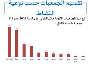 ‫تقسيم‬‫نوعية‬ ‫حسب‬ ‫الجمعيات‬
‫النشاط‬
‫لسنة‬ ‫ل‬‫األو‬‫الثالثي‬‫خالل‬ ‫املكونة‬‫الجمعيات‬‫عدد‬ ‫بلغ‬2016‫عدد‬119
‫كالتالي‬ ‫مقسمة‬‫جمعية‬:36
32
15
13
5
6
4
3 3
1 1
‫فن‬ ‫و‬‫ثقافية‬‫ية‬ ‫تنموية‬ ‫ودادية‬ ‫علمية‬ ‫بيئية‬ ‫نسوية‬ ‫مدرسية‬ ‫طفولة‬ ‫شبابية‬ ‫إسعافية‬
‫خيرية‬
‫رياضية‬
 