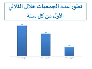 ‫الثالثي‬‫خالل‬ ‫الجمعيات‬‫عدد‬‫ر‬‫تطو‬
‫سنة‬‫كل‬ ‫من‬‫ل‬‫األو‬
390
288
119
‫لسنة‬ ‫ل‬‫األو‬‫الثالثي‬2014 ‫لسنة‬ ‫ل‬‫األو‬‫الثالثي‬2015 ‫لسنة‬ ‫ل‬‫األو‬‫الثالثي‬2016
 