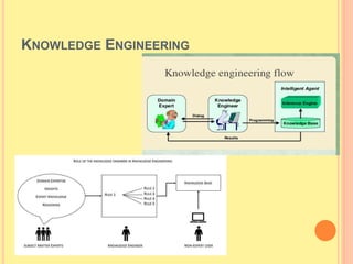 KNOWLEDGE ENGINEERING
 