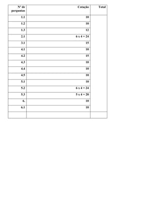 Nº de
perguntas
Cotação Total
1.1 10
1.2 10
1.3 12
2.1 6 x 4 = 24
3.1 15
4.1 10
4.2 15
4.3 10
4.4 10
4.5 10
5.1 10
5.2 6 x 4 = 24
5.3 5 x 4 = 20
6. 10
6.1 10
 