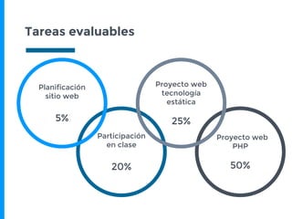Tareas evaluables
Participación
en clase
20%
Planificación
sitio web
5%
Proyecto web
PHP
50%
Proyecto web
tecnología
estática
25%
 