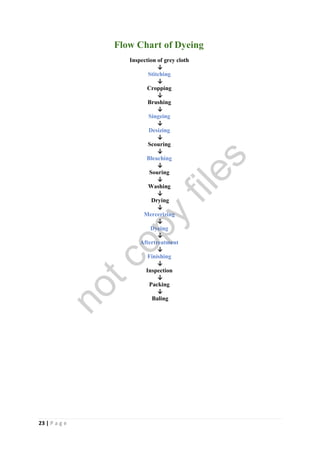 23 | P a g e
Flow Chart of Dyeing
Inspection of grey cloth
↓
Stitching
↓
Cropping
↓
Brushing
↓
Singeing
↓
Desizing
↓
Scouring
↓
Bleaching
↓
Souring
↓
Washing
↓
Drying
↓
Mercerizing
↓
Dyeing
↓
Aftertreatment
↓
Finishing
↓
Inspection
↓
Packing
↓
Baling
notcopy
files
 