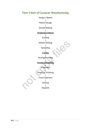42 | P a g e
Flow Chart of Garment Manufacturing
Design / Sketch
↓
Pattern Design
↓
Sample Making
↓
Production Pattern
↓
Grading
↓
Marker Making
↓
Spreading
↓
Cutting
↓
Sorting/Bundling
↓
Sewing/Assembling
↓
Inspection
↓
Pressing/ Finishing
↓
Final Inspection
↓
Packing
↓
Dispatch
notcopy
files
 