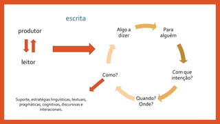 Para
alguém
Com que
intenção?
Quando?
Onde?
Como?
Algo a
dizer
produtor
leitor
escrita
Suporte, estratégias linguísticas, textuais,
pragmáticas, cognitivas, discursivas e
interacionais.
 