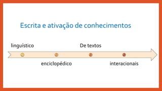 Escrita e ativação de conhecimentos
linguístico
enciclopédico
De textos
interacionais
 