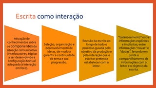 Escrita como interação
Ativação de
conhecimentos sobre
os componentes da
situação comunicativa
(interlocutores, tópico
a ser desenvolvido e
configuração textual
adequada à interação
em foco).
Seleção, organização e
desenvolvimento de
ideias, de modo a
garantir a continuidade
do tema e sua
progressão.
Revisão da escrita ao
longo de todo o
processo guiada pelo
objetivo da produção e
pela interação que o
escritor pretende
estabelecer com o
leitor.
“balanceamento” entre
informações explícitas
e implícitas; entre
informações “novas” e
“dadas”, levando em
conta o
compartilhamento de
informações com o
leitor e o objetivo da
escrita.
 