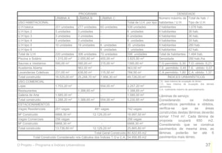 PROGRAMA                                                             DENSIDADE
                         LÂMINA A        LÂMINA B         LÂMINA C                               Número máximo de Total de hab. /
USO HABITACIONAL                                                          Total de U.H. por tipo habitantes / U.H.   Tipo de U.H.
U.H básica               201 unidades    277 unidades     60 unidades     538 unidades           2 habitantes        1.076 hab.
U.H tipo 2               3 unidades      3 unidades       -               6 unidades             6 habitantes        36 hab.
U.H tipo 3               3 unidades      3 unidades       -               6 unidades             6 habitantes        36 hab.
U.H tipo 4               3 unidades      3 unidades       -               6 unidades             4 habitantes        24 hab.
U.H tipo 5               10 unidades     19 unidades      6 unidades      35 unidades            8 habitantes        280 hab.
U.H tipo 6               -               1                6 unidades      7 unidades             6 habitantes        42 hab.
Total de U.H             220 unidades    306 unidades     72 unidades     598 unidades           Total de habitantes 1.494 hab.
Piscina e Solário        1.315,00 m2     2.055,80 m2      455,00 m2       3.825,80 m 2           Densidade           280 hab./ha
Saunas e Vestiários      590,00 m2       590,00 m2        215,00 m2       1395,00 m2           T.O permitido: 0,30 T.O. obtido: 0,21
Academia Aberta          -               563,00 m2        -               563,00 m2            T.E. permitido: 0,45 T.E. obtido: 0,07
Lavanderias Coletivas    231,00 m2       438,00 m2        115,50 m2       784,50 m2            C.A permitido: 1,80 C.A. obtido: 1,37
Total construído         16.525,00 m2    25.244,70 m2     7.956,30 m2     49.726,00 m2               ÍNDICES URBANÍSTICOS
USO COMERCIAL                                                                                  T.E.: taxa máxima de ocupação do térreo.
                                                                                               T.O.: taxa máxima de ocupação dos demais
Lojas                    1.703,20   m2   -                554,00   m2     2.257,20   m2        pavimentos.
                                                                                               C.A.: coeficiente máximo de aproveitamento.
Restaurantes             -               1.388,65 m2      -               1.388,65 m2
Galeria de Arte          1.585,00 m2     -                -               1.585,00 m2          Lâminas de serviço:
Total construído         3.288,20 m2     1.388,65 m2      554,00 m2       5.230,85 m2          Considerando        os      índices
ESTACIONAMENTOS                                                                                urbanísticos permitidos e obtidos,
Vagas Residenciais       251 vagas                     491 vagas          742 vagas            verifica-se   que      as     áreas
                                                                                               construídas destas lâminas deverão
M2 Construído            6868,30 m2               12.129,20 m2            18.997,50 m2
                                                                                               somar 17mil m2. Cada lâmina de
Vagas Comerciais         256 vagas                         -              256 vagas            proposta    ocupará     650     m2.
M2 Construído            6868,30 m2                        -              6868,30 m2           Considerando que se construa
Total construído         13.736,60 m2             12.129,20 m2            25.865,80 m2         pavimentos de mesma área, as
                                                    Total Geral Construído 80.822,65 m2        lâminas poderão ter até 6
          Total Construído Considerado nos Cálculos dos Índices T.O e C.A. 54.956,85 m2        pavimentos mais térreo.

O Projeto – Programa e Índices Urbanísticos                                                                                        37
 
