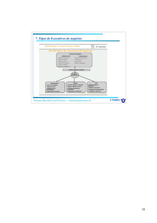 10
Simone Bacellar Leal Ferreira – simone@uniriotec.br UNIRIO
7. Tipos de Executivos de negócios
 