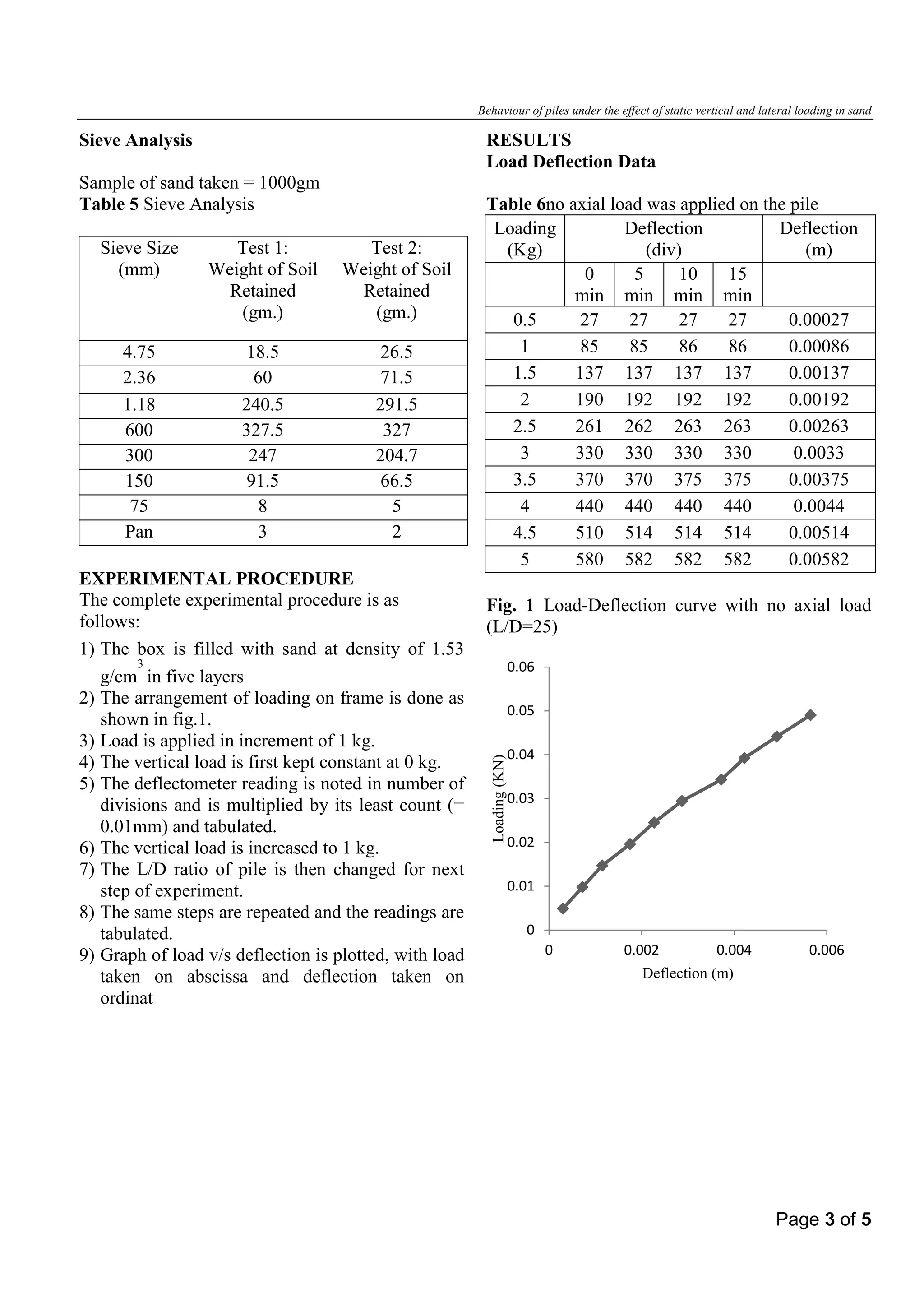 Behaviour of piles under the effect of static vertical and lateral loading in sand 
Sieve Analysis 
Sample of sand taken = 1000gm 
Table 5 Sieve Analysis 
Sieve Size 
(mm) 
Test 1: 
Weight of Soil Retained 
(gm.) 
Test 2: 
Weight of Soil Retained 
(gm.) 
4.75 
18.5 
26.5 
2.36 
60 
71.5 
1.18 
240.5 
291.5 
600 
327.5 
327 
300 
247 
204.7 
150 
91.5 
66.5 
75 
8 
5 
Pan 
3 
2 
EXPERIMENTAL PROCEDURE 
The complete experimental procedure is as follows: 
1) The box is filled with sand at density of 1.53 g/cm3 in five layers 
2) The arrangement of loading on frame is done as shown in fig.1. 
3) Load is applied in increment of 1 kg. 
4) The vertical load is first kept constant at 0 kg. 
5) The deflectometer reading is noted in number of divisions and is multiplied by its least count (= 0.01mm) and tabulated. 
6) The vertical load is increased to 1 kg. 
7) The L/D ratio of pile is then changed for next step of experiment. 
8) The same steps are repeated and the readings are tabulated. 
9) Graph of load v/s deflection is plotted, with load taken on abscissa and deflection taken on ordinat 
RESULTS 
Load Deflection Data 
Table 6no axial load was applied on the pile 
Loading (Kg) 
Deflection 
(div) 
Deflection 
(m) 
0 min 
5 min 
10 min 
15 min 
0.5 
27 
27 
27 
27 
0.00027 
1 
85 
85 
86 
86 
0.00086 
1.5 
137 
137 
137 
137 
0.00137 
2 
190 
192 
192 
192 
0.00192 
2.5 
261 
262 
263 
263 
0.00263 
3 
330 
330 
330 
330 
0.0033 
3.5 
370 
370 
375 
375 
0.00375 
4 
440 
440 
440 
440 
0.0044 
4.5 
510 
514 
514 
514 
0.00514 
5 
580 
582 
582 
582 
0.00582 
Fig. 1 Load-Deflection curve with no axial load (L/D=25) 
0 
0.01 
0.02 
0.03 
0.04 
0.05 
0.06 
0 
0.002 
0.004 
0.006 
Loading (KN) 
Deflection (m) 
Page 3 of 5 
 