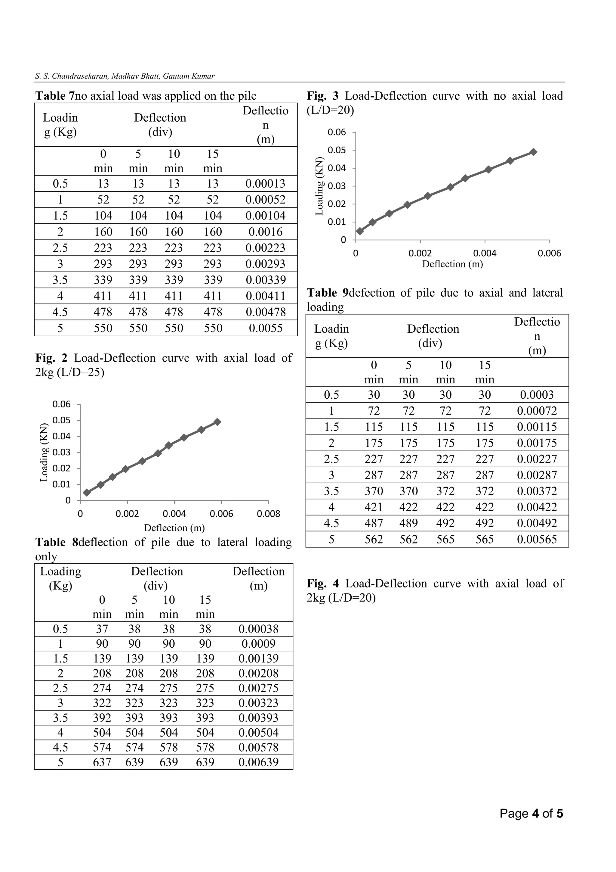S. S. Chandrasekaran, Madhav Bhatt, Gautam Kumar 
Table 7no axial load was applied on the pile 
Loading (Kg) 
Deflection 
(div) 
Deflection 
(m) 
0 min 
5 
min 
10 min 
15 
min 
0.5 
13 
13 
13 
13 
0.00013 
1 
52 
52 
52 
52 
0.00052 
1.5 
104 
104 
104 
104 
0.00104 
2 
160 
160 
160 
160 
0.0016 
2.5 
223 
223 
223 
223 
0.00223 
3 
293 
293 
293 
293 
0.00293 
3.5 
339 
339 
339 
339 
0.00339 
4 
411 
411 
411 
411 
0.00411 
4.5 
478 
478 
478 
478 
0.00478 
5 
550 
550 
550 
550 
0.0055 
Fig. 2 Load-Deflection curve with axial load of 2kg (L/D=25) 
Table 8deflection of pile due to lateral loading only 
Loading (Kg) 
Deflection 
(div) 
Deflection 
(m) 
0 min 
5 min 
10 min 
15 min 
0.5 
37 
38 
38 
38 
0.00038 
1 
90 
90 
90 
90 
0.0009 
1.5 
139 
139 
139 
139 
0.00139 
2 
208 
208 
208 
208 
0.00208 
2.5 
274 
274 
275 
275 
0.00275 
3 
322 
323 
323 
323 
0.00323 
3.5 
392 
393 
393 
393 
0.00393 
4 
504 
504 
504 
504 
0.00504 
4.5 
574 
574 
578 
578 
0.00578 
5 
637 
639 
639 
639 
0.00639 
Fig. 3 Load-Deflection curve with no axial load (L/D=20) 
Table 9defection of pile due to axial and lateral loading 
Loading (Kg) 
Deflection 
(div) 
Deflection 
(m) 
0 min 
5 
min 
10 min 
15 min 
0.5 
30 
30 
30 
30 
0.0003 
1 
72 
72 
72 
72 
0.00072 
1.5 
115 
115 
115 
115 
0.00115 
2 
175 
175 
175 
175 
0.00175 
2.5 
227 
227 
227 
227 
0.00227 
3 
287 
287 
287 
287 
0.00287 
3.5 
370 
370 
372 
372 
0.00372 
4 
421 
422 
422 
422 
0.00422 
4.5 
487 
489 
492 
492 
0.00492 
5 
562 
562 
565 
565 
0.00565 
Fig. 4 Load-Deflection curve with axial load of 2kg (L/D=20) 
0 
0.01 
0.02 
0.03 
0.04 
0.05 
0.06 
0 
0.002 
0.004 
0.006 
0.008 
Loading (KN) 
Deflection (m) 
0 
0.01 
0.02 
0.03 
0.04 
0.05 
0.06 
0 
0.002 
0.004 
0.006 
Loading (KN) 
Deflection (m) 
Page 4 of 5 
 