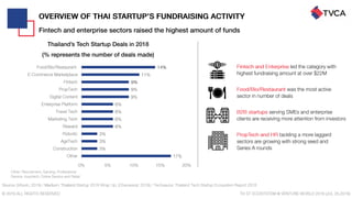 Thailand Startup Ecosystem 2019