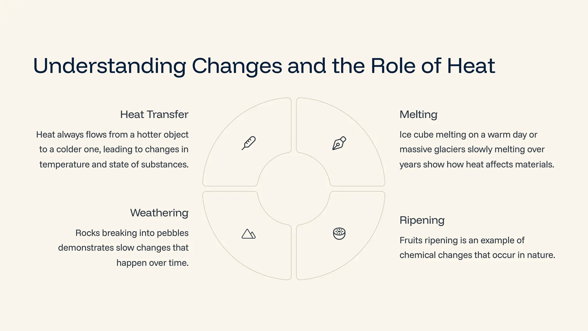 Understanding Changes and the Role of Heat
Heat Transfer
Heat always flows from a hotter object
to a colder one, leading to changes in
temperature and state of substances.
Melting
Ice cube melting on a warm day or
massive glaciers slowly melting over
years show how heat affects materials.
Ripening
Fruits ripening is an example of
chemical changes that occur in nature.
Weathering
Rocks breaking into pebbles
demonstrates slow changes that
happen over time.
 