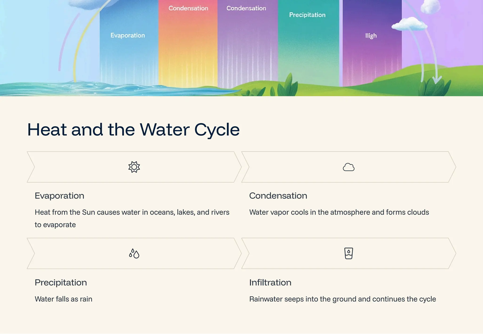 Heat and the Water Cycle
Evaporation
Heat from the Sun causes water in oceans, lakes, and rivers
to evaporate
Condensation
Water vapor cools in the atmosphere and forms clouds
Precipitation
Water falls as rain
Infiltration
Rainwater seeps into the ground and continues the cycle
 