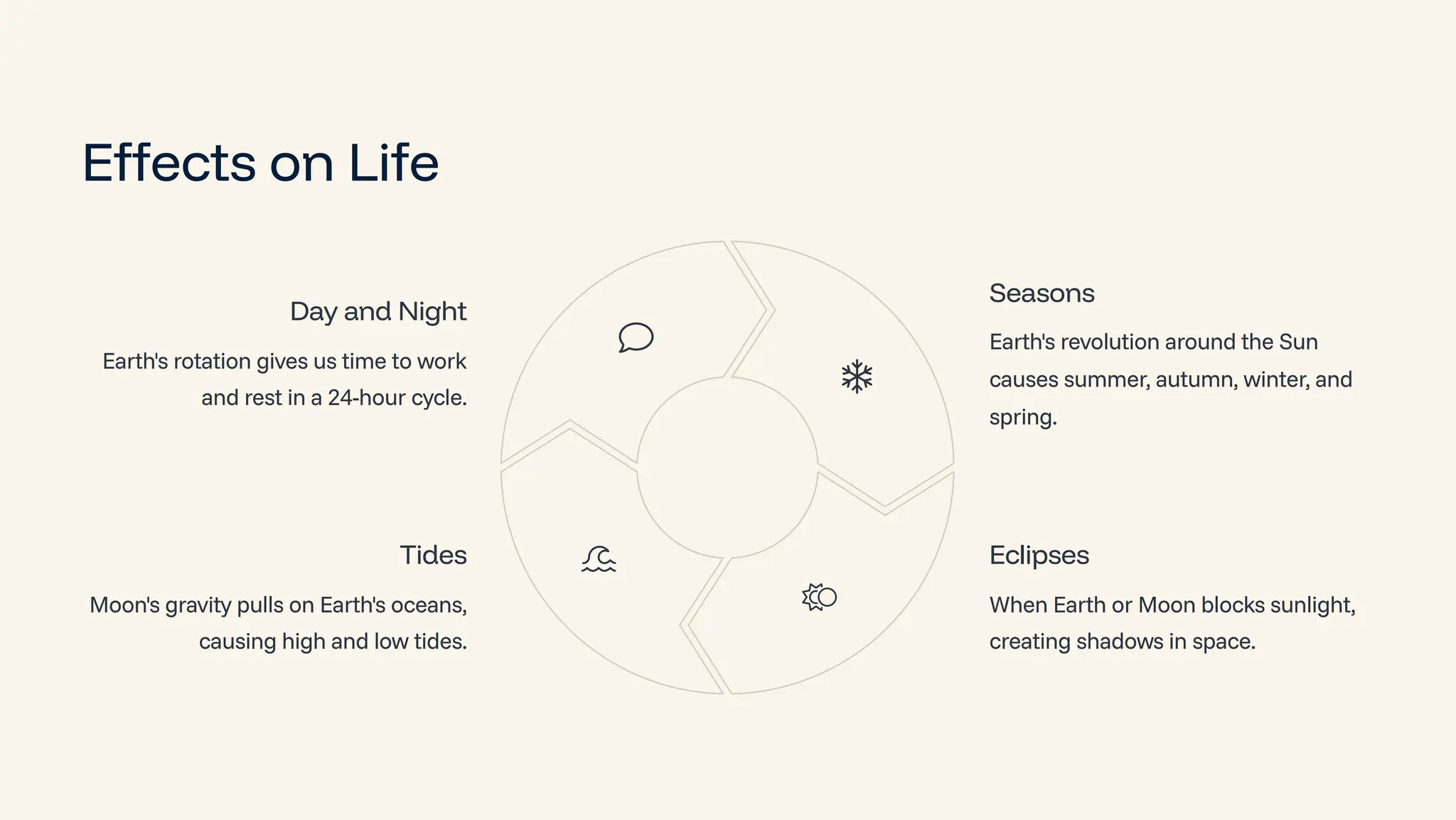 Effects on Life
Day and Night
Earth's rotation gives us time to work
and rest in a 24-hour cycle.
Seasons
Earth's revolution around the Sun
causes summer, autumn, winter, and
spring.
Eclipses
When Earth or Moon blocks sunlight,
creating shadows in space.
Tides
Moon's gravity pulls on Earth's oceans,
causing high and low tides.
 