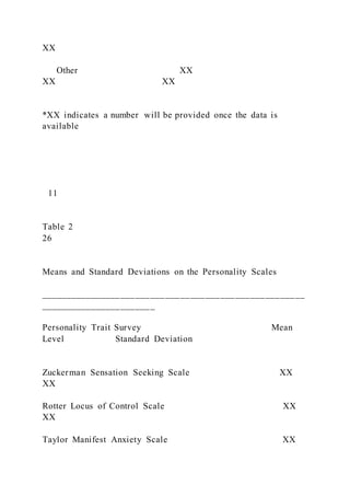 XX
Other XX
XX XX
*XX indicates a number will be provided once the data is
available
11
Table 2
26
Means and Standard Deviations on the Personality Scales
_____________________________________________________
_______________________
Personality Trait Survey Mean
Level Standard Deviation
Zuckerman Sensation Seeking Scale XX
XX
Rotter Locus of Control Scale XX
XX
Taylor Manifest Anxiety Scale XX
 