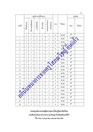 56
เลขที่
พฤติกรรมที่สังเกต
รวม ร้อยละ
สรุปผล
ตั้งใจทางาน
มีความรับผิดชอบ
กระตือรือร้น
มีความสุข
แสดงออกในทาง
สร้างสรรค์
ผ่าน ไม่ผ่าน
2 2 2 2 2 10 100.00 
1 1 2 2 2 1 8 80.00 
2 2 2 2 2 1 9 90.00 
3 2 2 1 2 2 9 90.00 
4 2 2 2 2 1 9 90.00 
5 1 2 2 2 2 9 90.00 
6 2 1 1 2 2 8 80.00 
7 2 2 2 2 1 9 90.00 
8 1 2 2 2 1 8 80.00 
9 2 2 1 1 2 8 80.00 
10 2 1 2 2 1 8 80.00 
11 1 2 2 1 2 8 80.00 
12 2 1 2 2 1 8 80.00 
13 1 2 2 2 1 8 80.00 
14 2 2 1 2 2 9 90.00 
15 2 2 2 2 1 9 90.00 
16 1 2 2 2 2 9 90.00 
17 2 1 1 2 2 8 80.00 
18 2 2 2 2 1 9 90.00 
19 1 2 2 2 1 8 80.00 
20 2 2 1 1 2 8 80.00 
แบบสรุปคะแนนพฤติกรรมการเรียนรู้ของนักเรียน
หนังสือส่งเสริมการอ่านวิชาภาษาอังกฤษ ชั้นมัธยมศึกษาปีที่ 3
เรื่อง The Curious Boy and the Fish (ต่อ)
 