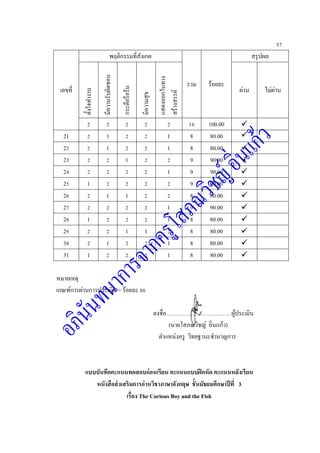 57
เลขที่
พฤติกรรมที่สังเกต
รวม ร้อยละ
สรุปผล
ตั้งใจทางาน
มีความรับผิดชอบ
กระตือรือร้น
มีความสุข
แสดงออกในทาง
สร้างสรรค์
ผ่าน ไม่ผ่าน
2 2 2 2 2 10 100.00 
21 2 1 2 2 1 8 80.00 
22 2 1 2 2 1 8 80.00 
23 2 2 1 2 2 9 90.00 
24 2 2 2 2 1 9 90.00 
25 1 2 2 2 2 9 90.00 
26 2 1 1 2 2 8 80.00 
27 2 2 2 2 1 9 90.00 
28 1 2 2 2 1 8 80.00 
29 2 2 1 1 2 8 80.00 
30 2 1 2 2 1 8 80.00 
31 1 2 2 2 1 8 80.00 
หมายเหตุ
เกณฑ์การผ่านการประเมิน = ร้อยละ 80
ลงชื่อ……………………………. ผู้ประเมิน
(นายโสภณวิชญ์ อิ่นแก้ว)
ตาแหน่งครู วิทยฐานะชานาญการ
แบบบันทึกคะแนนทดสอบก่อนเรียน คะแนนแบบฝึกหัด คะแนนหลังเรียน
หนังสือส่งเสริมการอ่านวิชาภาษาอังกฤษ ชั้นมัธยมศึกษาปีที่ 3
เรื่อง The Curious Boy and the Fish
 