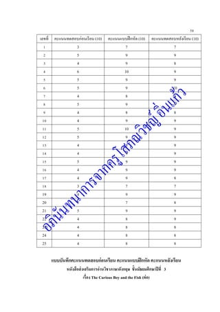 58
เลขที่ คะแนนทดสอบก่อนเรียน (10) คะแนนแบบฝึกหัด (10) คะแนนทดสอบหลังเรียน (10)
1 3 7 7
2 5 9 9
3 4 9 8
4 6 10 9
5 5 9 9
6 5 9 10
7 4 8 8
8 5 9 9
9 4 8 8
10 4 9 9
11 5 10 9
12 5 9 9
13 4 8 9
14 4 9 9
15 5 9 9
16 4 9 9
17 4 9 8
18 3 7 7
19 4 9 9
20 3 7 8
21 5 9 9
22 4 8 9
23 4 8 8
24 4 8 8
25 4 8 8
แบบบันทึกคะแนนทดสอบก่อนเรียน คะแนนแบบฝึกหัด คะแนนหลังเรียน
หนังสือส่งเสริมการอ่านวิชาภาษาอังกฤษ ชั้นมัธยมศึกษาปีที่ 3
เรื่อง The Curious Boy and the Fish (ต่อ)
 
