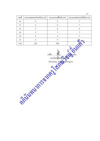 59
เลขที่ คะแนนทดสอบก่อนเรียน (10) คะแนนแบบฝึกหัด (10) คะแนนทดสอบหลังเรียน (10)
26 4 8 7
27 4 8 7
28 3 8 8
29 3 7 7
30 2 6 7
31 5 9 8
รวม 128 260 258
ลงชื่อ…..……………………. ผู้ประเมิน
(นายโสภณวิชญ์ อิ่นแก้ว)
ตาแหน่งครู วิทยฐานะชานาญการ
 