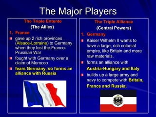 The Major Players
        The Triple Entente               The Triple Alliance
           (The Allies)                   (Central Powers)
1. France                         1. Germany
   gave up 2 rich provinces          Kaiser Wilhelm II wants to
   (Alsace-Lorraine) to Germany
   when they lost the Franco-        have a large, rich colonial
   Prussian War                      empire, like Britain and more
   fought with Germany over a        raw materials.
   claim of Morocco                  forms an alliance with
   fears Germany, so forms an        Austria-Hungary and Italy
   alliance with Russia              builds up a large army and
                                     navy to compete with Britain,
                                     France and Russia.
 