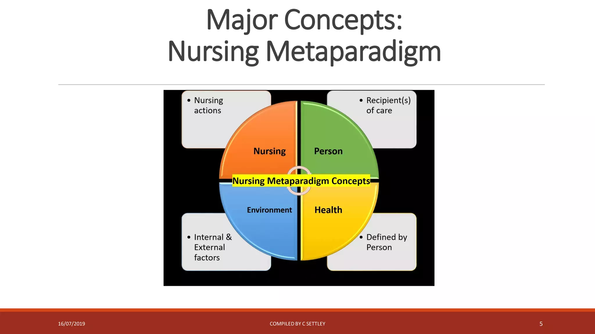 Major Concepts:
Nursing Metaparadigm
16/07/2019 COMPILEDBY C SETTLEY 5
 