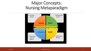 Major Concepts:
Nursing Metaparadigm
16/07/2019 COMPILEDBY C SETTLEY 5
 