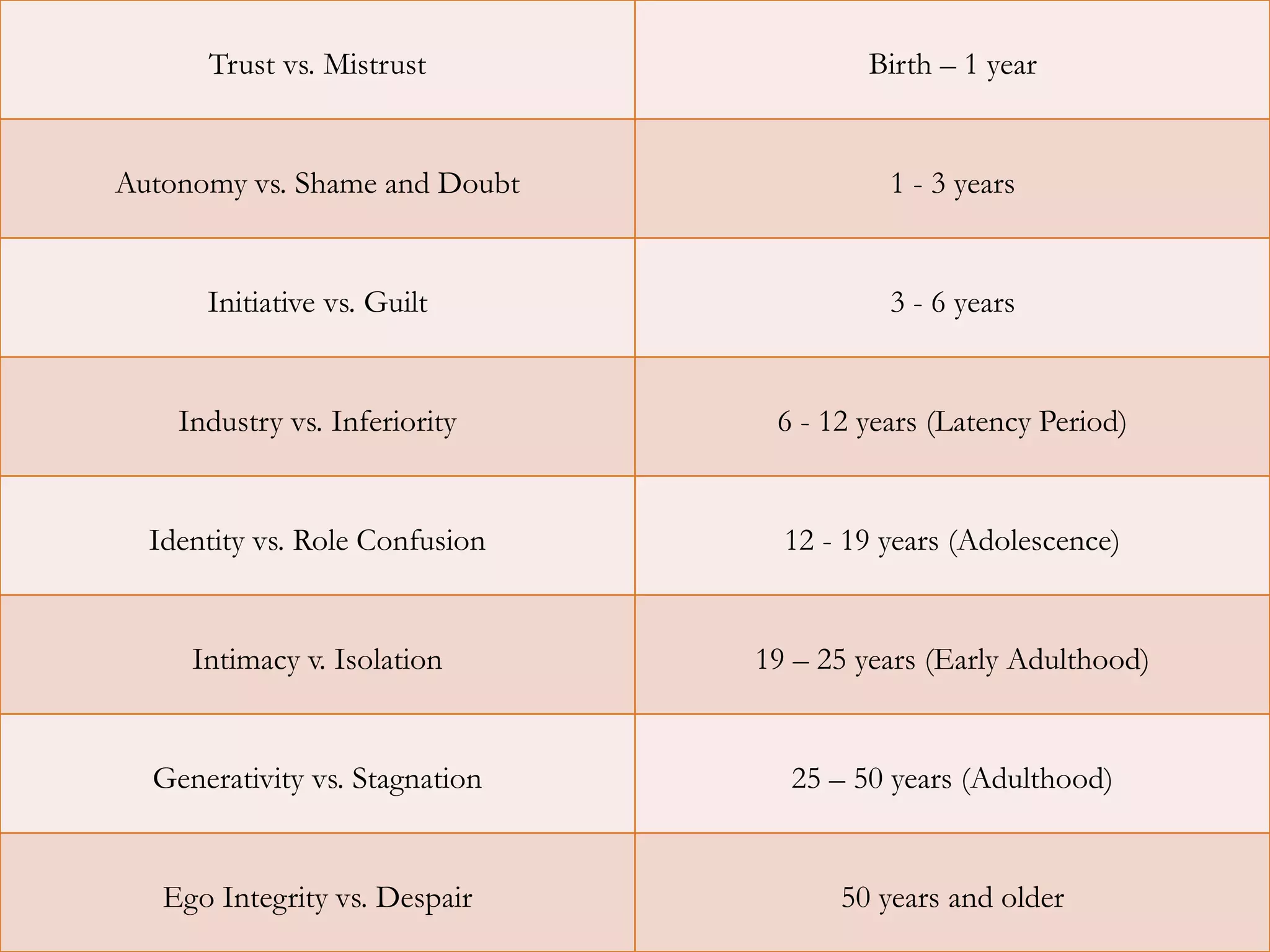 Trust vs. Mistrust Birth – 1 year
Autonomy vs. Shame and Doubt 1 - 3 years
Initiative vs. Guilt 3 - 6 years
Industry vs. Inferiority 6 - 12 years (Latency Period)
Identity vs. Role Confusion 12 - 19 years (Adolescence)
Intimacy v. Isolation 19 – 25 years (Early Adulthood)
Generativity vs. Stagnation 25 – 50 years (Adulthood)
Ego Integrity vs. Despair 50 years and older
 