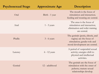 Psychosexual Stage Approximate Age Description
Oral Birth - 1 year
The mouth is the focus of
stimulation and interaction;
feeding and weaning are central.
Anal 1 - 3 years
The anus is the focus of
stimulation and interaction;
elimination and toilet training
are central.
Phallic 3 - 6 years
The genitals (penis, clitoris, and
vagina) are the focus of
stimulation; gender role and
moral development are central.
Latency 6 - 12 years
A period of suspended sexual
activity; energies shift to
physical and intellectual
activities.
Genital 12 - adulthood
The genitals are the focus of
stimulation with the onset of
puberty; mature sexual
relationships develop.
 