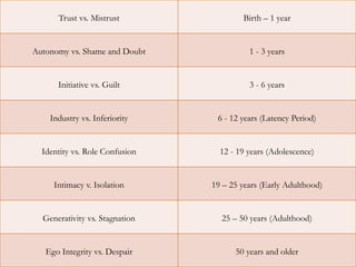 Trust vs. Mistrust Birth – 1 year
Autonomy vs. Shame and Doubt 1 - 3 years
Initiative vs. Guilt 3 - 6 years
Industry vs. Inferiority 6 - 12 years (Latency Period)
Identity vs. Role Confusion 12 - 19 years (Adolescence)
Intimacy v. Isolation 19 – 25 years (Early Adulthood)
Generativity vs. Stagnation 25 – 50 years (Adulthood)
Ego Integrity vs. Despair 50 years and older
 