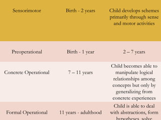 Sensorimotor Birth - 2 years Child develops schemes
primarily through sense
and motor activities
Preoperational Birth - 1 year 2 – 7 years
Concrete Operational 7 – 11 years
Child becomes able to
manipulate logical
relationships among
concepts but only by
generalizing from
concrete experiences
Formal Operational 11 years - adulthood
Child is able to deal
with abstractions, form
 