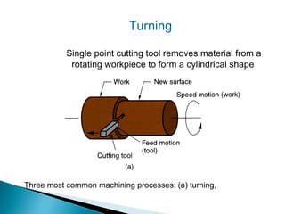 Single point cutting tool removes material from a
rotating workpiece to form a cylindrical shape
Three most common machining processes: (a) turning,
Turning
 