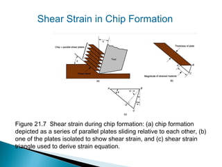 Figure 21.7 Shear strain during chip formation: (a) chip formation
depicted as a series of parallel plates sliding relative to each other, (b)
one of the plates isolated to show shear strain, and (c) shear strain
triangle used to derive strain equation.
Shear Strain in Chip Formation
 