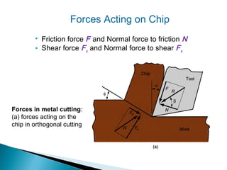  Friction force F and Normal force to friction N
 Shear force Fs
and Normal force to shear Fn
Forces in metal cutting:
(a) forces acting on the
chip in orthogonal cutting
Forces Acting on Chip
 