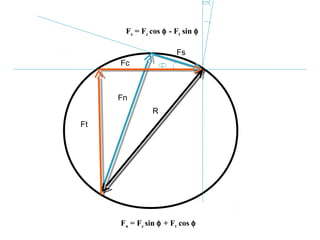 F
Fn
Fs
R
Fc
Ft
Fs = Fc cos φ - Ft sin φ
Fn = Fc sin φ + Ft cos φ
 