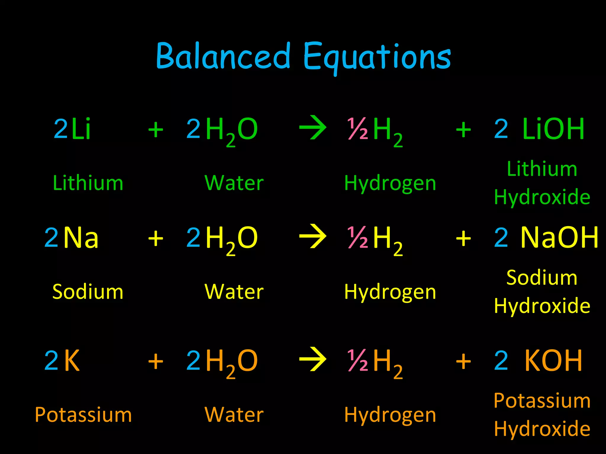 Balanced Equations
Li
Lithium
½
+ H2O  H2 + LiOH
Water Hydrogen
Lithium
Hydroxide
2 2 2
Na
Sodium
½
+ H2O  H2 + NaOH
Water Hydrogen
Sodium
Hydroxide
2 2 2
K
Potassium
½
+ H2O  H2 + KOH
Water Hydrogen
Potassium
Hydroxide
2 2 2
 