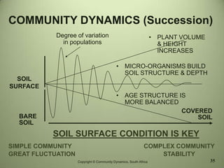 COMMUNITY DYNAMICS (Succession)
35
SIMPLE COMMUNITY
GREAT FLUCTUATION
BARE
SOIL
SOIL
SURFACE
COMPLEX COMMUNITY
STABILITY
Degree of variation
in populations
SOIL SURFACE CONDITION IS KEY
COVERED
SOIL
• PLANT VOLUME
& HEIGHT
INCREASES
• MICRO-ORGANISMS BUILD
SOIL STRUCTURE & DEPTH
• AGE STRUCTURE IS
MORE BALANCED
Copyright © Community Dynamics, South Africa
 