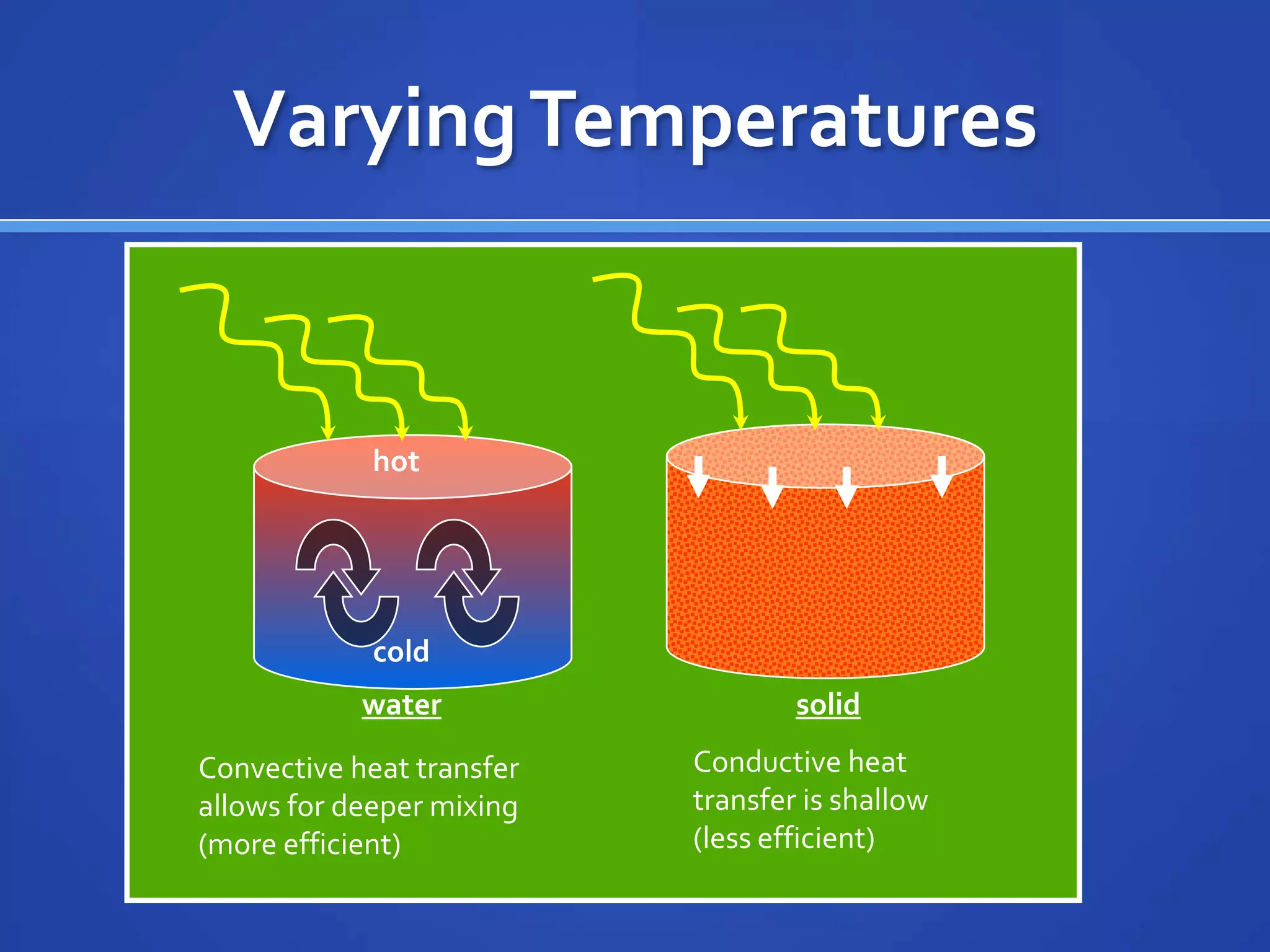 Varying Temperatures


             hot




             cold
            water                  solid
Convective heat transfer   Conductive heat
allows for deeper mixing   transfer is shallow
(more efficient)           (less efficient)
 