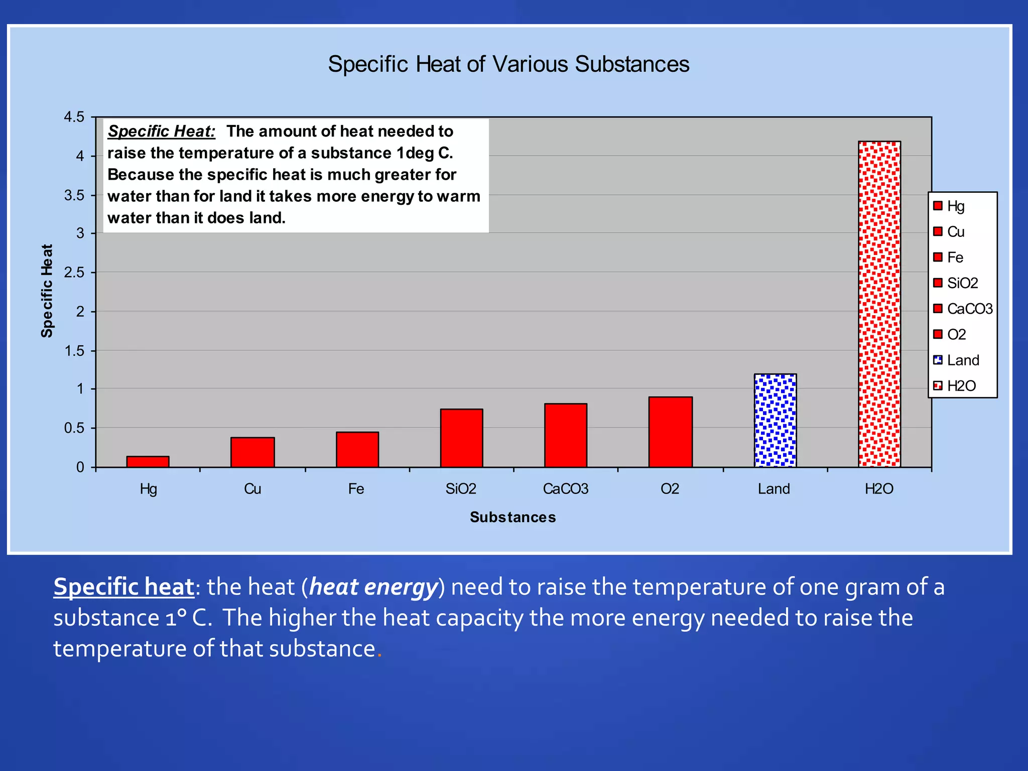Specific Heat of Various Substances

                4.5
                      Specific Heat: The amount of heat needed to
                 4    raise the temperature of a substance 1deg C.
                      Because the specific heat is much greater for
                3.5   water than for land it takes more energy to warm
                                                                                                      Hg
                      water than it does land.
                 3                                                                                    Cu
Specific Heat




                                                                                                      Fe
                2.5
                                                                                                      SiO2
                 2                                                                                    CaCO3
                                                                                                      O2
                1.5
                                                                                                      Land
                 1                                                                                    H2O

                0.5

                 0
                          Hg           Cu           Fe           SiO2       CaCO3   O2   Land   H2O
                                                                    Substances



           Specific heat: the heat (heat energy) need to raise the temperature of one gram of a
           substance 1° C. The higher the heat capacity the more energy needed to raise the
           temperature of that substance.
 