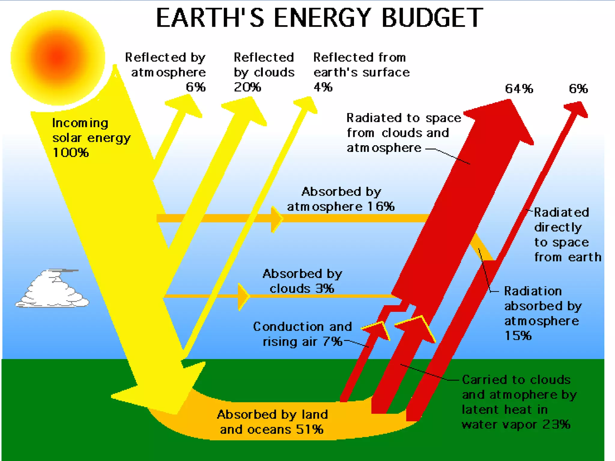 Energy Budget
 