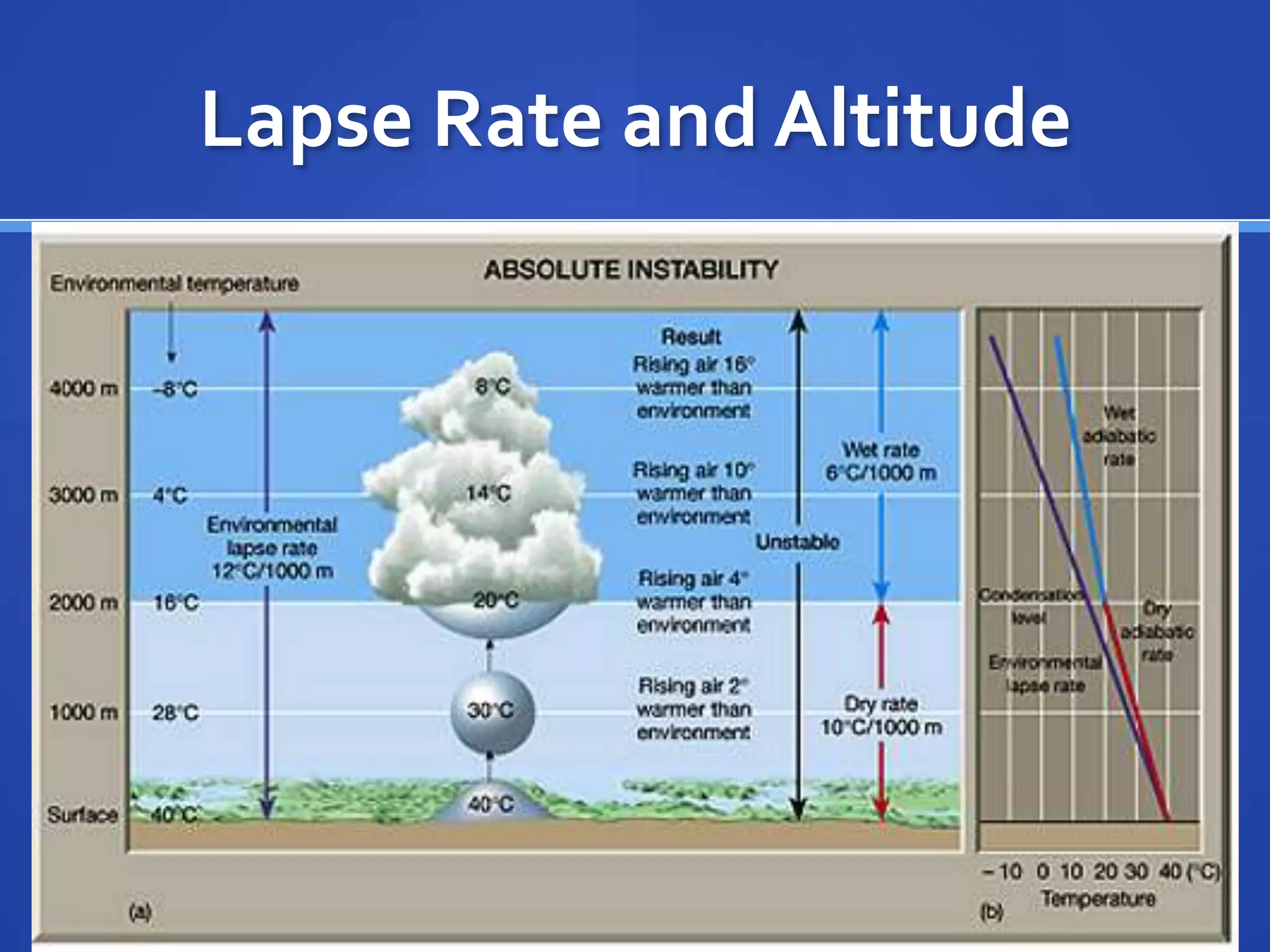 Lapse Rate and Altitude
 