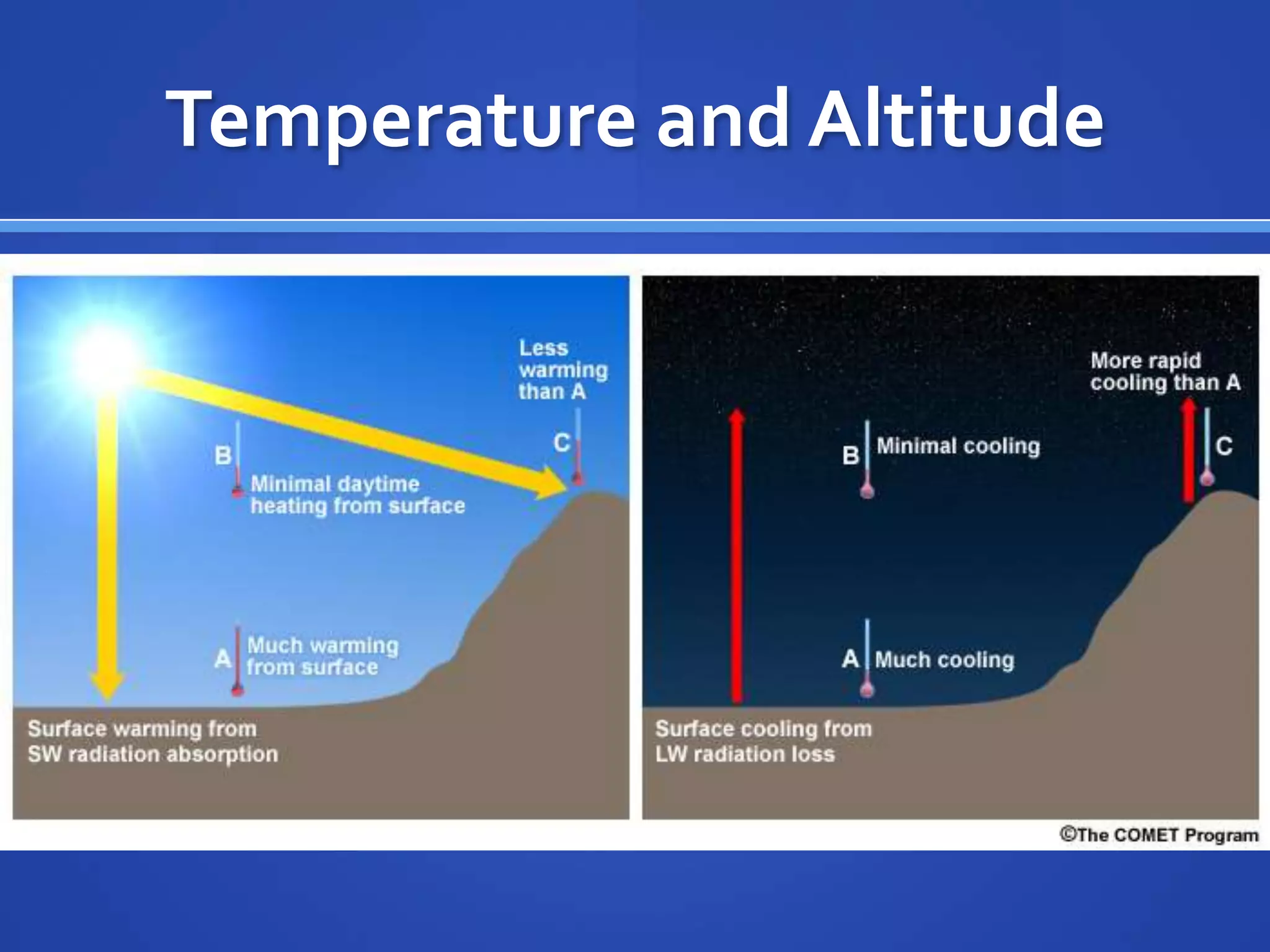Temperature and Altitude
 