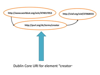 http://www.worldcat.org/oclc/474017053           http://viaf.org/viaf/27068555



              http://purl.org/dc/terms/creator




    Dublin Core URI for element “creator”
 