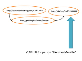 http://www.worldcat.org/oclc/474017053           http://viaf.org/viaf/27068555



              http://purl.org/dc/terms/creator




                    VIAF URI for person “Herman Melville”
 